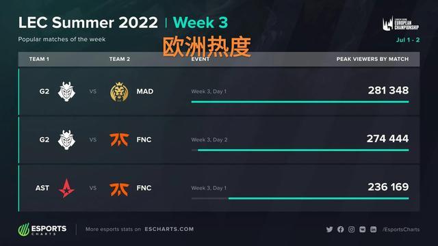 排名较低的 排名较低的